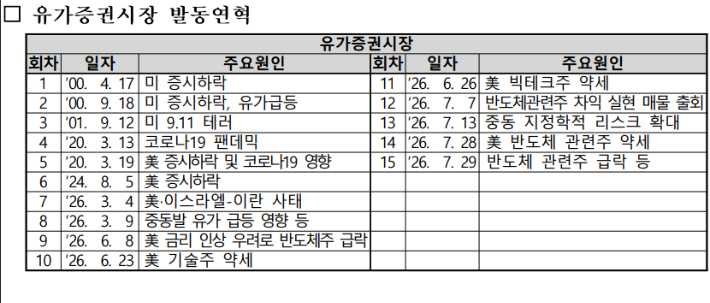 코스피 서킷브레이커 발동 연혁. 한국거래소 제공