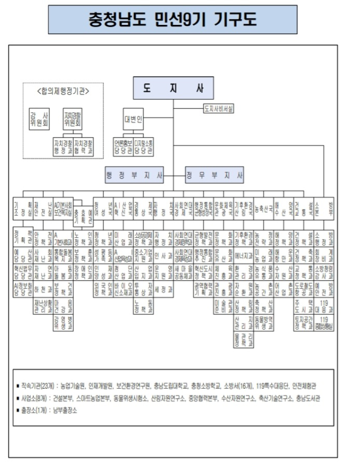 충남도 민선 9기 기구도. 충남도 제공
