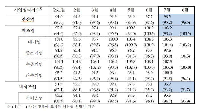 7월 기업경기조사 결과 중 기업심리지수. 한국은행 제공