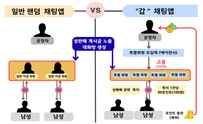 랜덤채팅앱 운영 구조도. 경기남부경찰청 제공