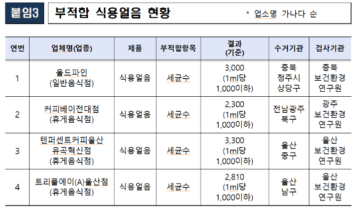 식품의약품안전처 제공