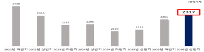 최근 4년간 반기별 부산지역 신설법인 추이. 부산상의 제공