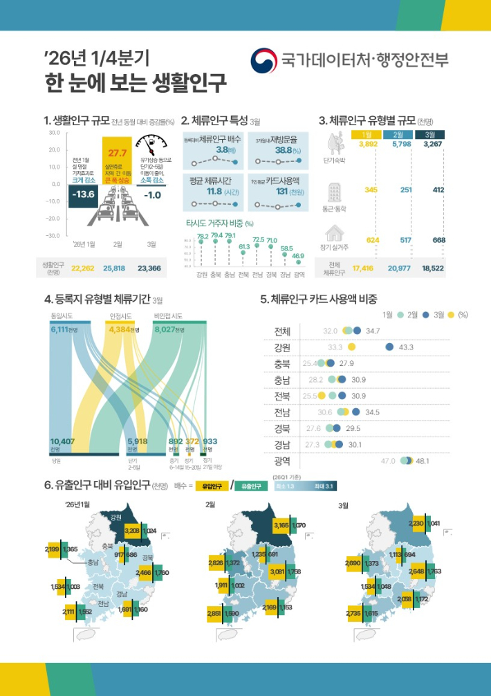 국가데이터처·행정안전부 제공