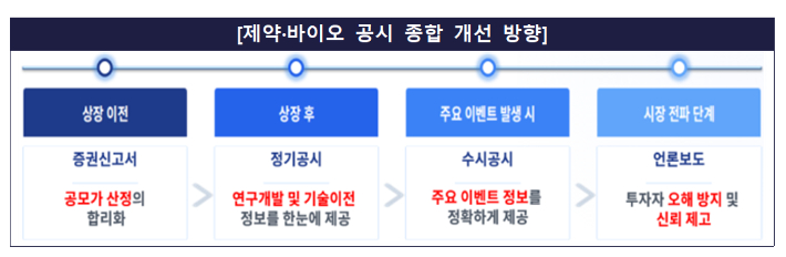 제약·바이오 공시 종합 개선 방향. 금융감독원 제공