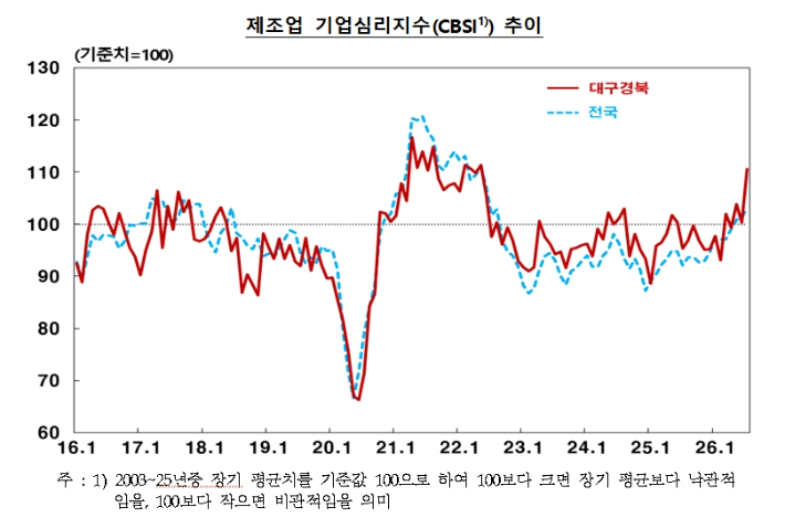 한국은행 대구경북본부 제공