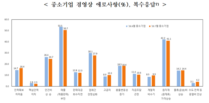 중소기업 경영상 애로사항(%). 중소기업중앙회 제공