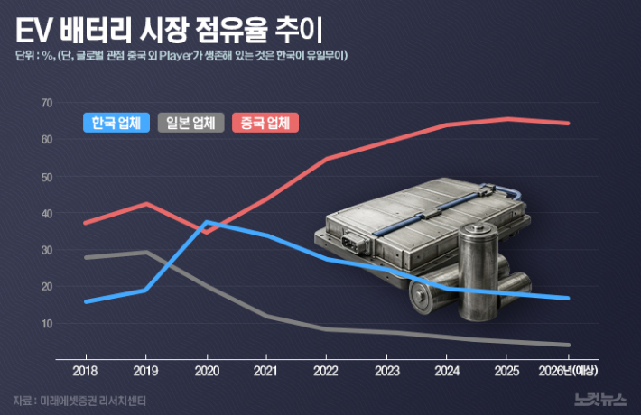 흑자 나야 세제 혜택…'반쪽 지원' 갇힌 K-배터리