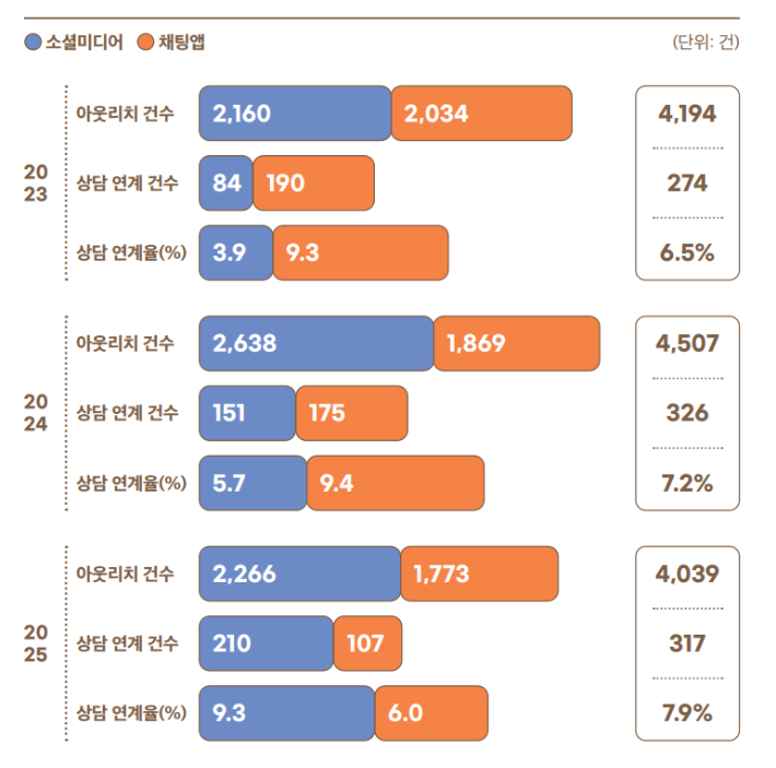 찾아가는 사이버 아웃리치 현황. 디포유스 제공
