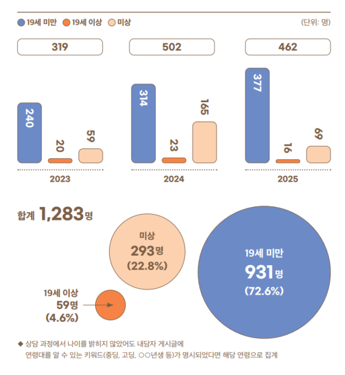 내담자 연령대별 현황. 디포유스 제공
