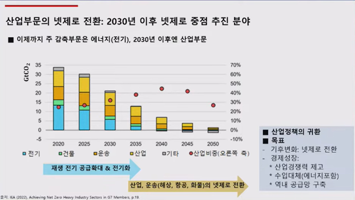 지난해 7월 26일 서울 강남구 포스코센터 아트홀에서 열린 '2035년 NDC(국가온실가스감축목표) 수립을 위한 대국민 공개 논의(산업)' 경희대학교 오형나 교수 발표 영상 중 캡처
