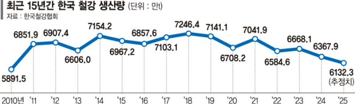 최근 15년 한국 철강 생산량. 한국철강협회 제공