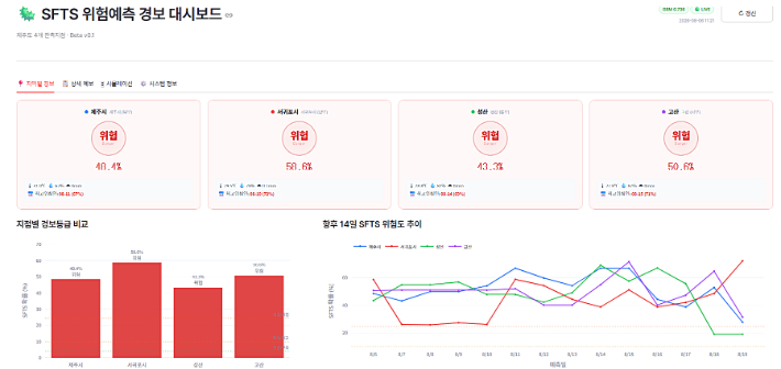 '사망률 18%' 제주 SFTS 위험도 8월 중순 최고치