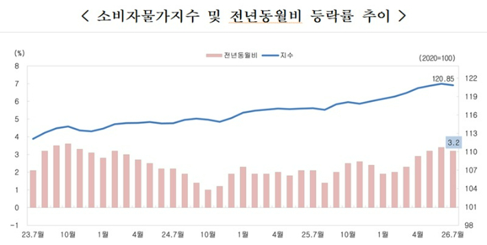 충청지방데이터청 제공