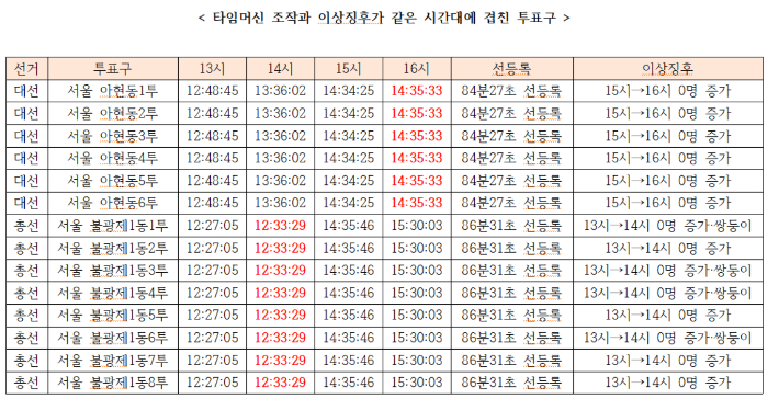 투표용지 부족사태 국조특위 소속 국민의힘 주진우 의원실 제공
