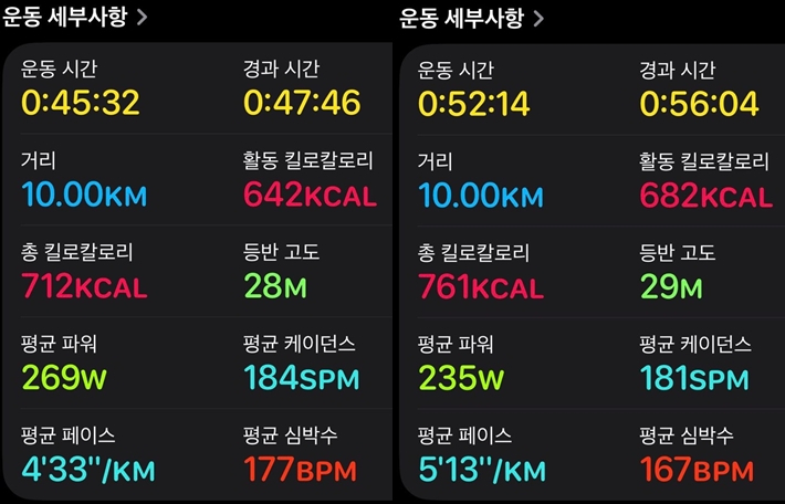 날씨가 선선해진 10일(왼쪽) 10㎞ 러닝 기록과 폭염 무더위가 이어진 3일(오른쪽) 러닝 기록. 이 기사는 기자가 직접 달리며 작성했습니다. 