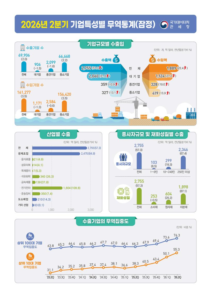 2026년 2분기 기업특성별 무역통계(잠정). 국가데이터처 제공