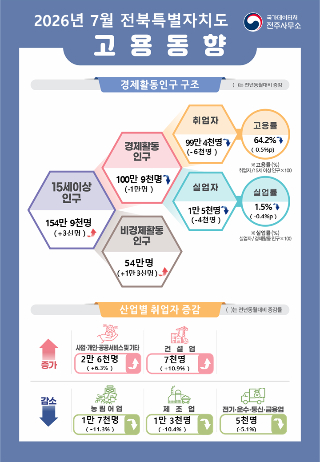 국가데이터처 전주사무소 제공