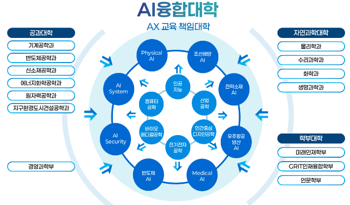 UNIST 'AI융합대학' 전공 구성.  UNIST 제공