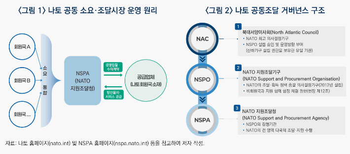 한국-나토 조달기본협정 체결의 의미와 시사점 보고서. 산업연구원 제공