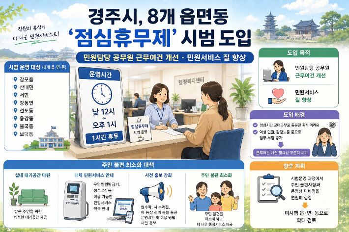 경주시가 민원담당 공무원의 근무여건을 개선하고 민원서비스의 질을 높이기 위해 '점심휴무제'를 시범 도입한다. 경주시 제공