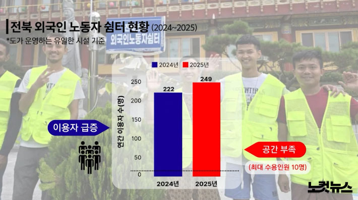 전북 전주 외국인 노동자 쉼터 현황. 기사와 직접적인 연관 없음. 이하은 뉴미디어 크리에이터