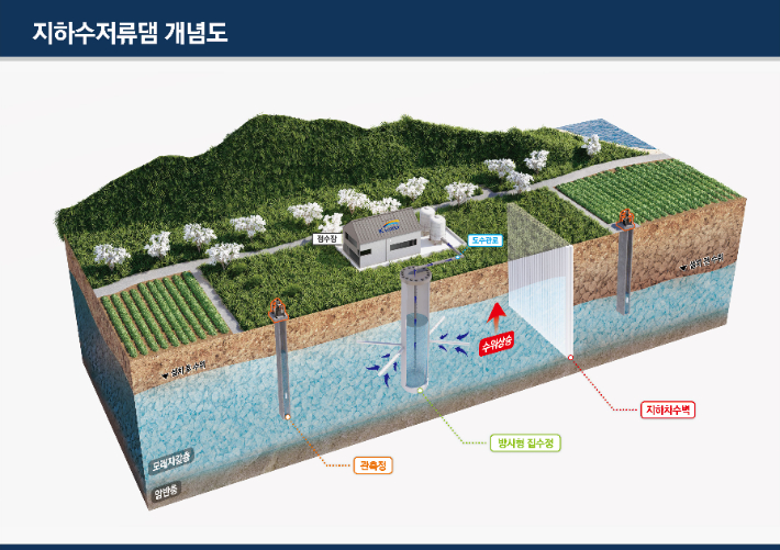 지하수 저류댐 개념도. 경남도청 제공 