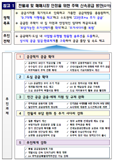 전월세 및 매매시장 안정을 위한 주택 신속공급 방안(요약). 관계부처합동 제공