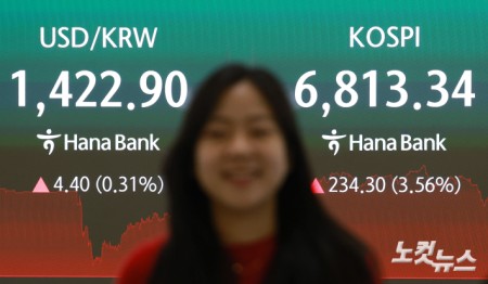 코스피 지수가 외국인과 기관의 동반 순매수에 힘입어 3% 넘게 상승하며 장을 마감한 13일 서울 중구 하나은행 딜링룸에 지수가 표시돼 있다. 이날 코스피는 3.56% 오른 6,813.34로 장을 마쳤다. 나흘 연속 상승 마감이다.