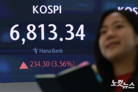 코스피 지수가 외국인과 기관의 동반 순매수에 힘입어 3% 넘게 상승하며 장을 마감한 13일 서울 중구 하나은행 딜링룸에 지수가 표시돼 있다. 이날 코스피는 3.56% 오른 6,813.34로 장을 마쳤다. 나흘 연속 상승 마감이다.