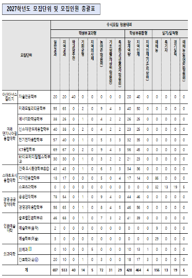울산대학교 2027학년도 모집단위 및 모집인원 총괄표. 울산대 제공