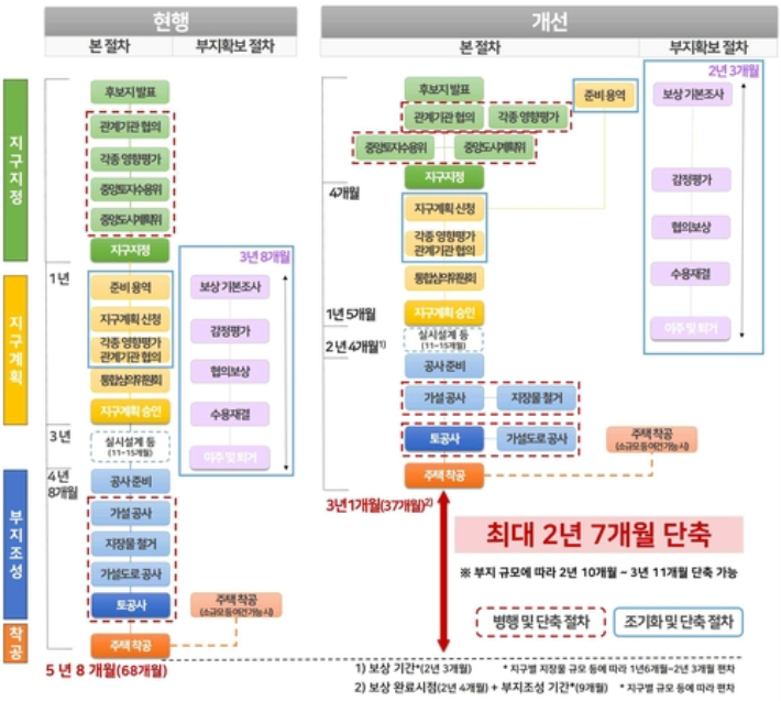 공공택지 착공 최단기 단축. 국토교통부 제공
