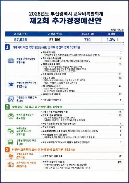 2026년도 부산시교육청 제2회 추가경정예산안. 부산시교육청 제공