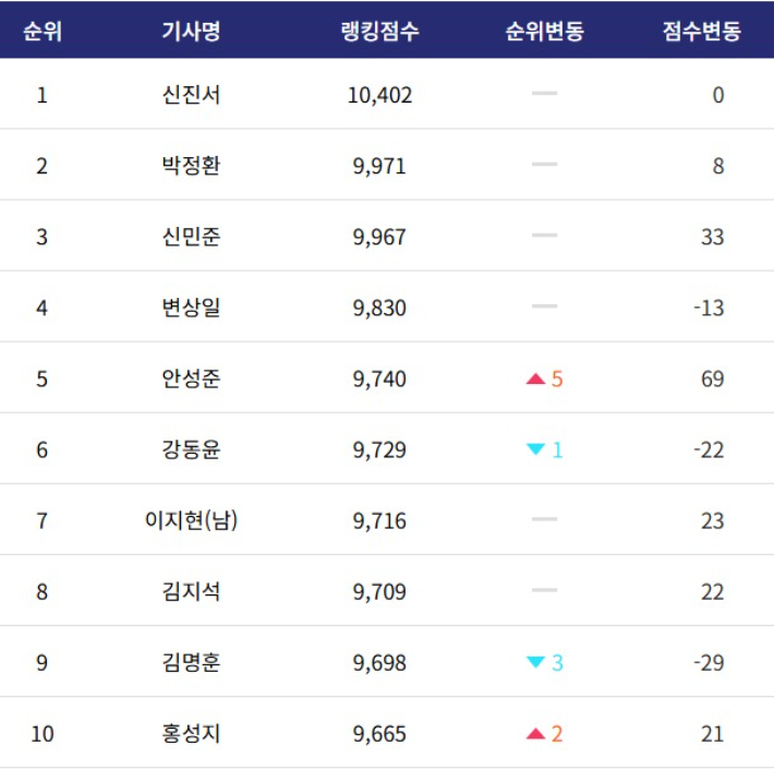 한국 프로바둑기사 8월 랭킹. 한국기원 문건 캡처