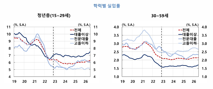 'BOK 이슈노트-청년고용 위축, AI 탓인가?' 중 학력별 실업률. 한국은행 제공
