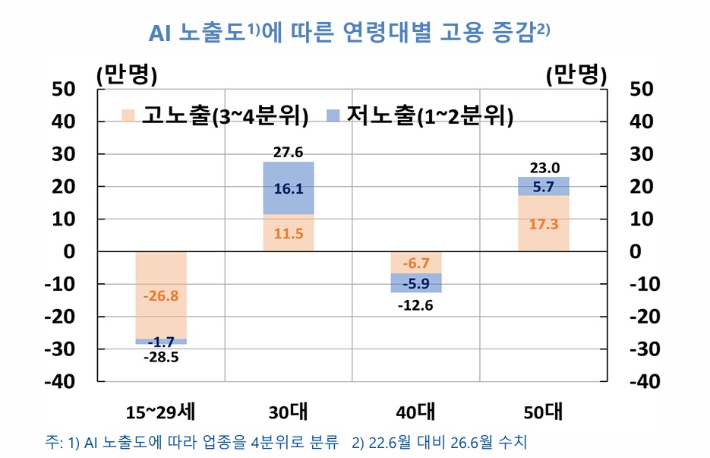 'BOK 이슈노트-청년고용 위축, AI 탓인가?' 중 AI노출도에 따른 연령대별 고용 증감. 한국은행 제공