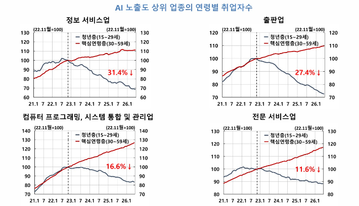 'BOK 이슈노트-청년고용 위축, AI 탓인가?' 중 AI 고노출 업종 취업자수. 한국은행 제공 
