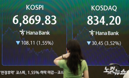 지난주 내내 상승세를 이어갔던 코스피가 6 거래일 만에 숨 고르기에 들어간 가운데 18일 오후 서울 중구 하나은행 딜링룸에 지수가 표시돼 있다. 이날 코스피는 상승 출발 후 약세 전환해 전 거래일 대비 1.55% 내린 6869.83으로 거래를 마쳤다.