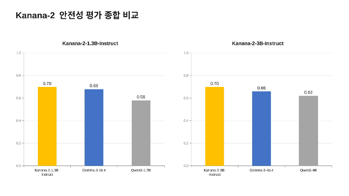 카카오가 오픈소스로 공개한 경량 언어모델 Kanana-2 시리즈의 안전성 평가 결과를 공개했다. 카카오 제공