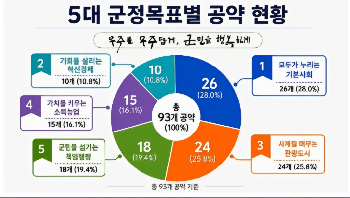 무주군 민선 9기 군정 목표별 공약. 무주군 제공
