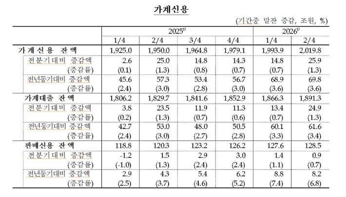 2026년 2분기 가계신용(잠정) 통계. 한국은행 제공