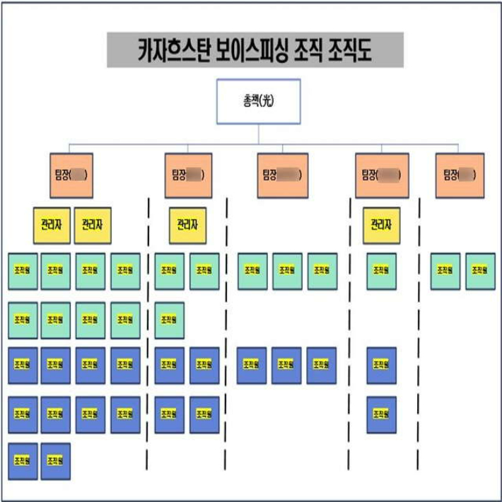 카자흐스탄에 거점을 두고 활동한 한국인 피싱 범죄 조직원들의 조직도. 부산경찰청 제공 