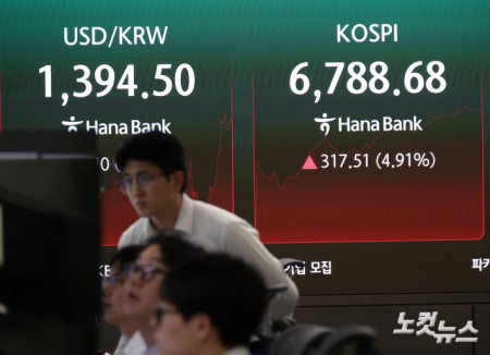 코스피 4%대 급등, 매수 사이드카 발동