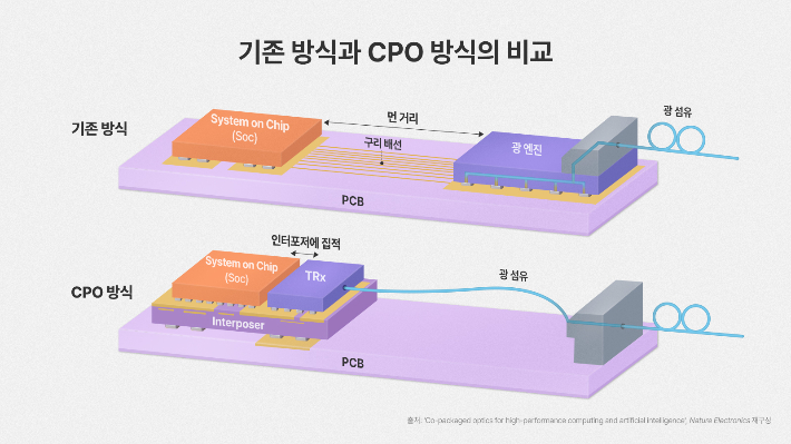 CPO는 광 엔진을 프로세서와 점점 더 가까운 위치로 집적해 가는 기술로, 전기 신호의 이동 거리를 최소화할수록 대역폭과 에너지 효율이 향상된다. SK하이닉스 제공