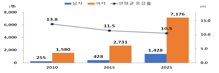 100세 이상 성별 고령자 추이. 국가데이터처 제공