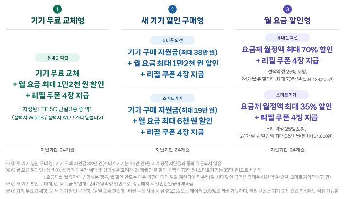 SK텔레콤은 점진적인 3G 서비스 종료 추진 계획을 밝히며, 이에 사전 단계로 3G 서비스 신규 가입을 중단한다. SK텔레콤 제공