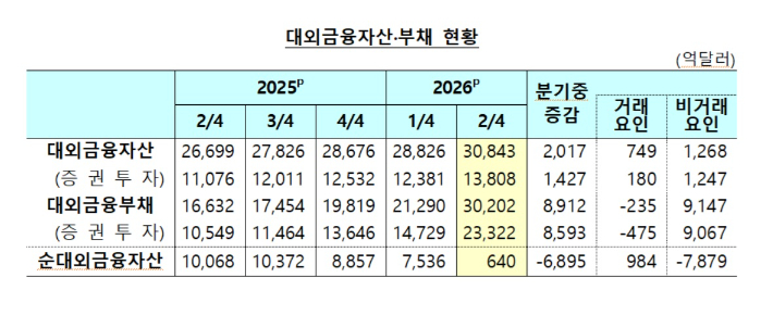올해 2분기 국제투자대조표. 한국은행 제공