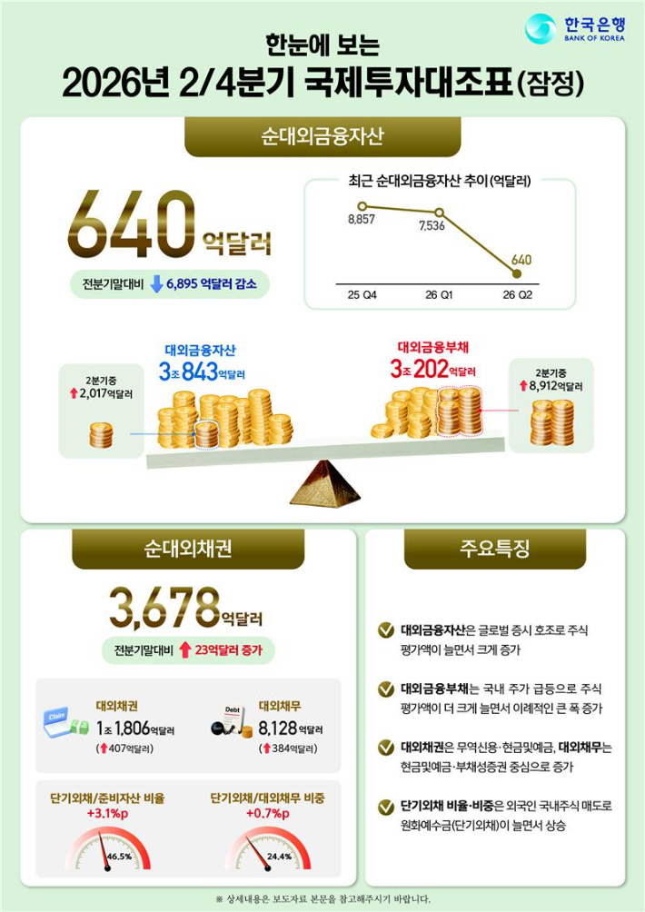 올해 2분기 국제투자대조표 요약. 한국은행 제공