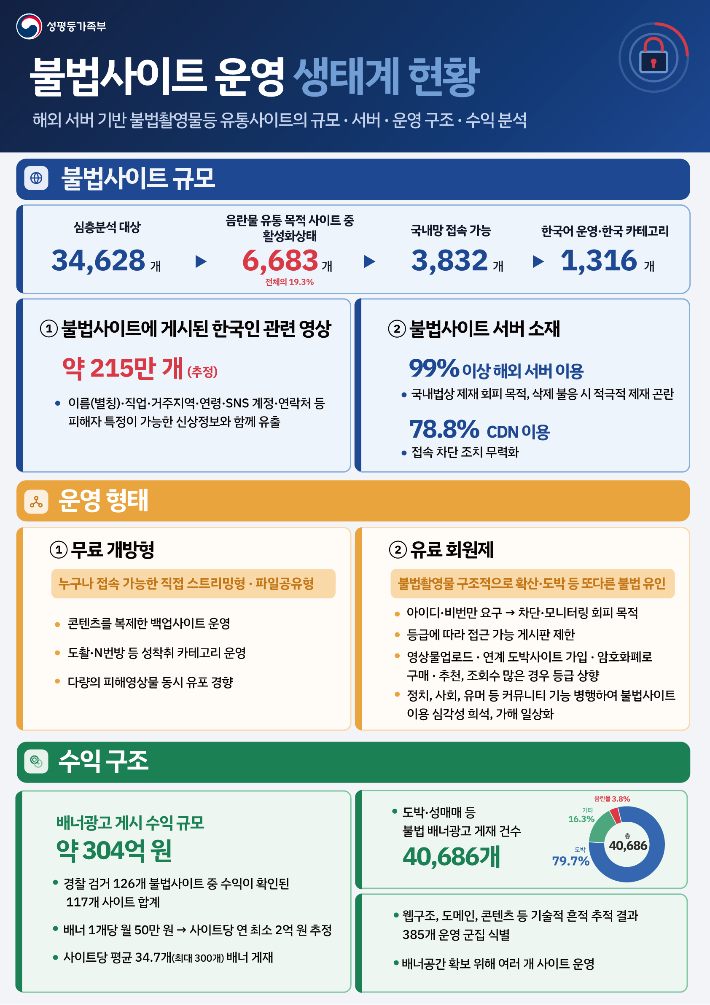 성평등가족부 제공
