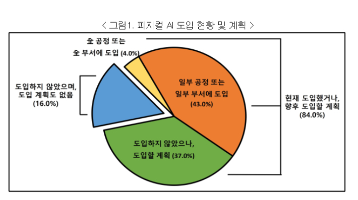 피지컬 AI 도입실태 및 인식 조사 결과. 경총 제공