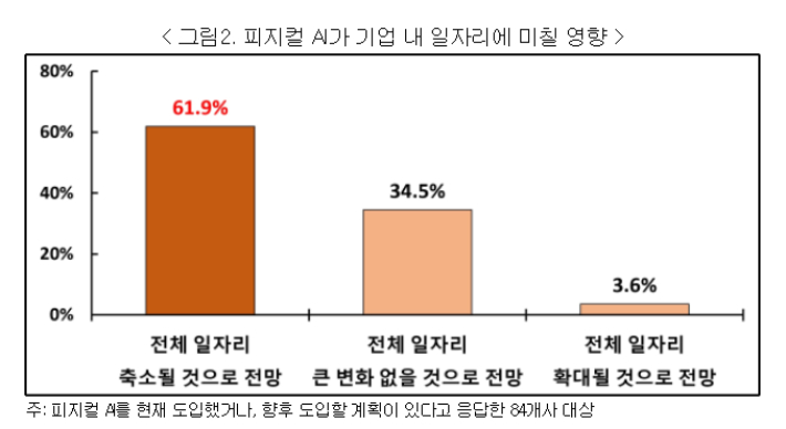 피지컬 AI 도입실태 및 인식 조사 결과. 경총 제공